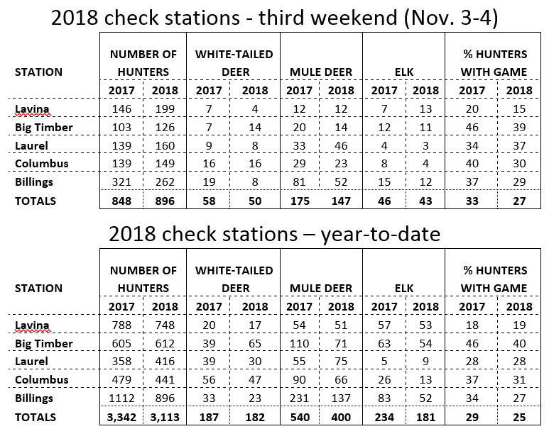 Region 5 check stations